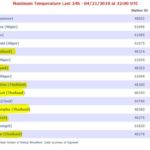 今年の夏は異常に暑い!?世界高気温ランキングにタイの各県が続々ランクイン!