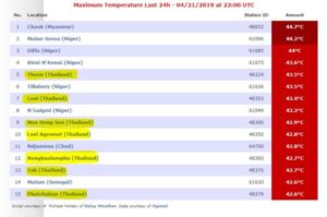 今年の夏は異常に暑い!?世界高気温ランキングにタイの各県が続々ランクイン!