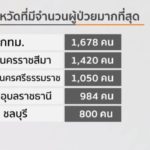 2019年タイでデング熱の被害が過去5年間で最高に!【詳細情報】