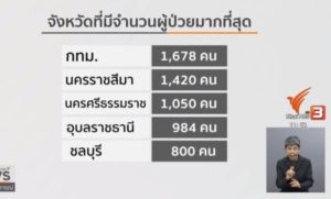 2019年タイでデング熱の被害が過去5年間で最高に!【詳細情報】